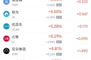 安装日历周四热门中概股涨跌不一 阿里巴巴跌1.45%，满帮涨3.30%