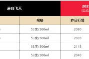 安装日历飞天茅台散瓶批发价跌破2000元，背后原因大揭秘