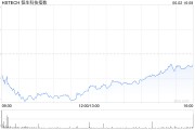 安装日历恒生科技指数、国企指数跌幅扩大至3%，钢铁股集体下挫