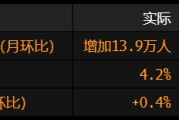 安装日历美国就业增长放缓 此前两个月数据被向下修正