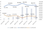 安装日历大成竞争优势A（090013）2024年末机构持仓占比82.26%，近一年业绩回报21.06%