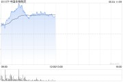 安装日历中国生物制药现涨近7% 在ASCO 2025年会上公布贝莫苏拜单抗联合安罗替尼相关III期临床数据