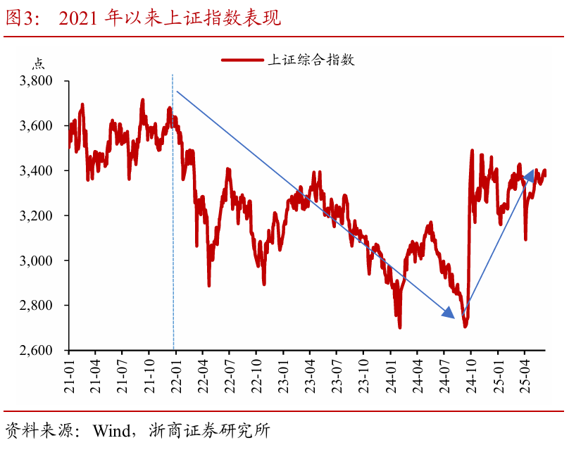 浙商证券：权益市场下(🔯)半场行情或值得期待