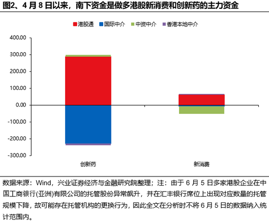 兴证策略(🍨)：谁在买港股新消费和创新药？